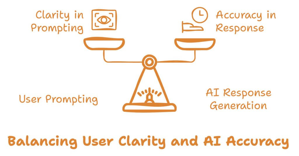 An illustration of a balance scale with two arms representing "Clarity in Prompting" on the left and "Accuracy in Response" on the right. The left side symbolizes "User Prompting" with an eye icon, while the right side represents "AI Response Generation" with a clock icon. Below the scale, the text reads "Balancing User Clarity and AI Accuracy" in an orange font, emphasizing the need for harmony between clear user inputs and accurate AI responses. The entire graphic is in a warm orange color against a black background.